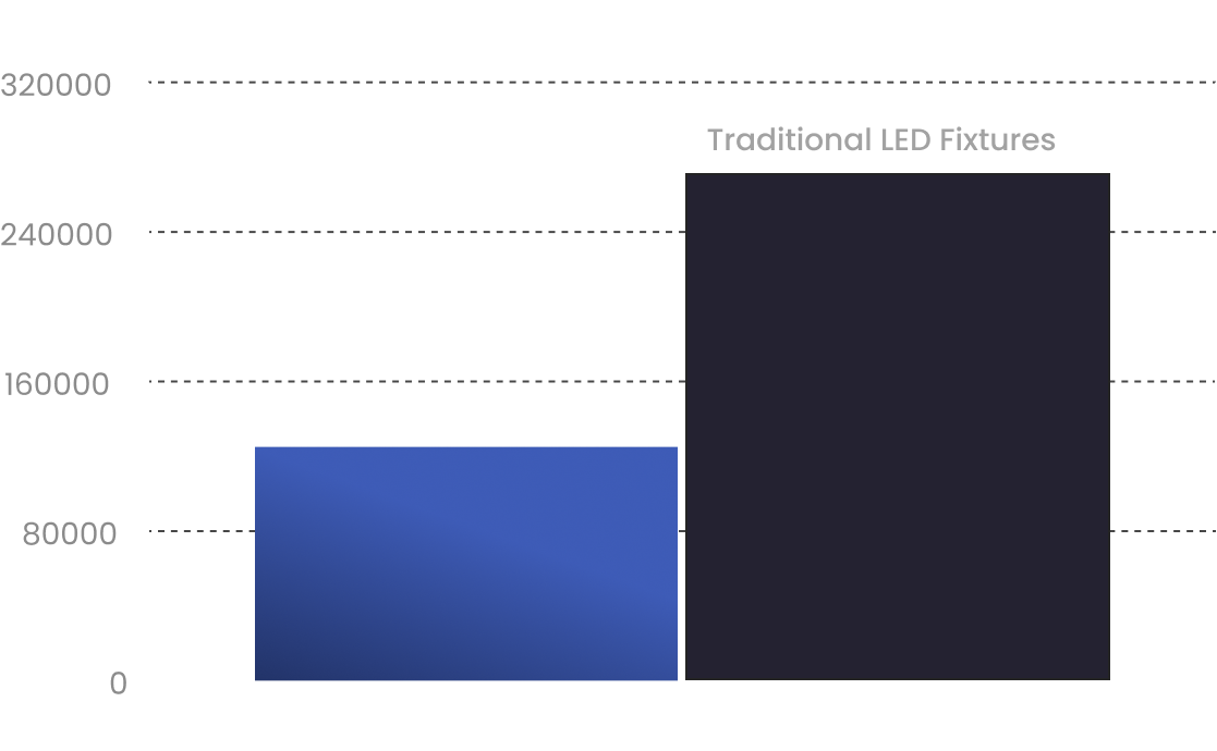 Bar graph comparing total 25-year costs; TransLEDer Solution costs about half as much as Traditional LED Fixtures.